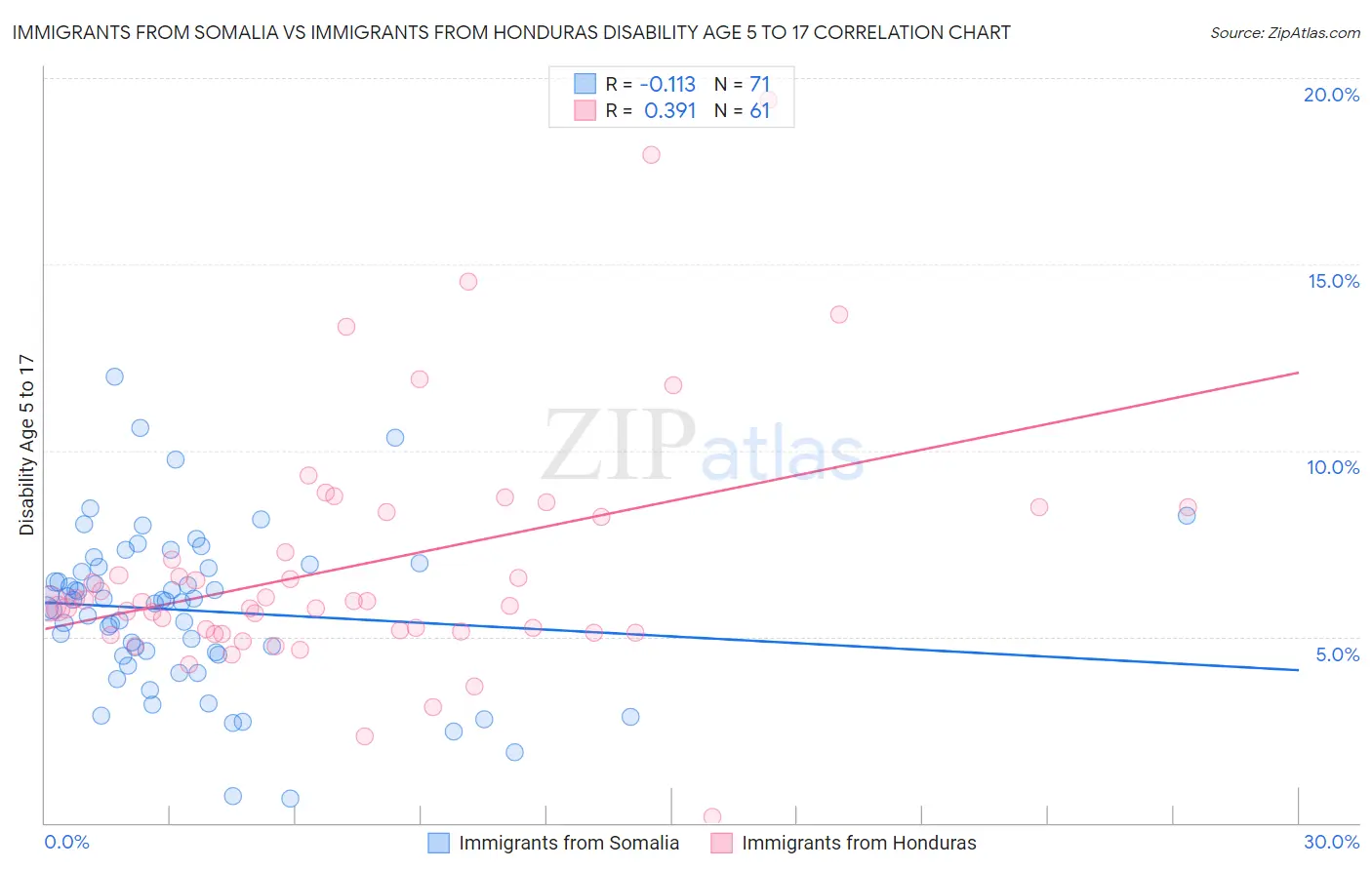 Immigrants from Somalia vs Immigrants from Honduras Disability Age 5 to 17