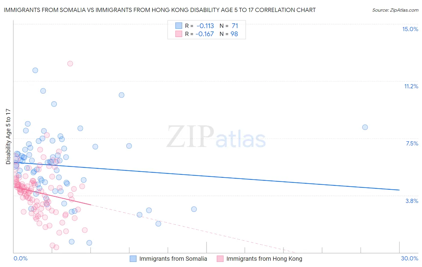Immigrants from Somalia vs Immigrants from Hong Kong Disability Age 5 to 17