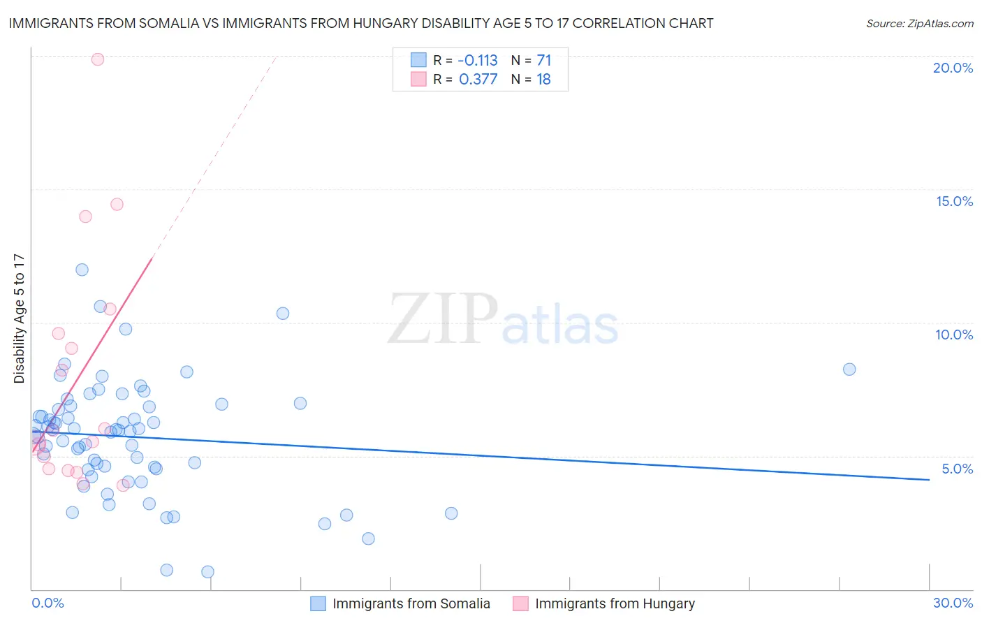 Immigrants from Somalia vs Immigrants from Hungary Disability Age 5 to 17