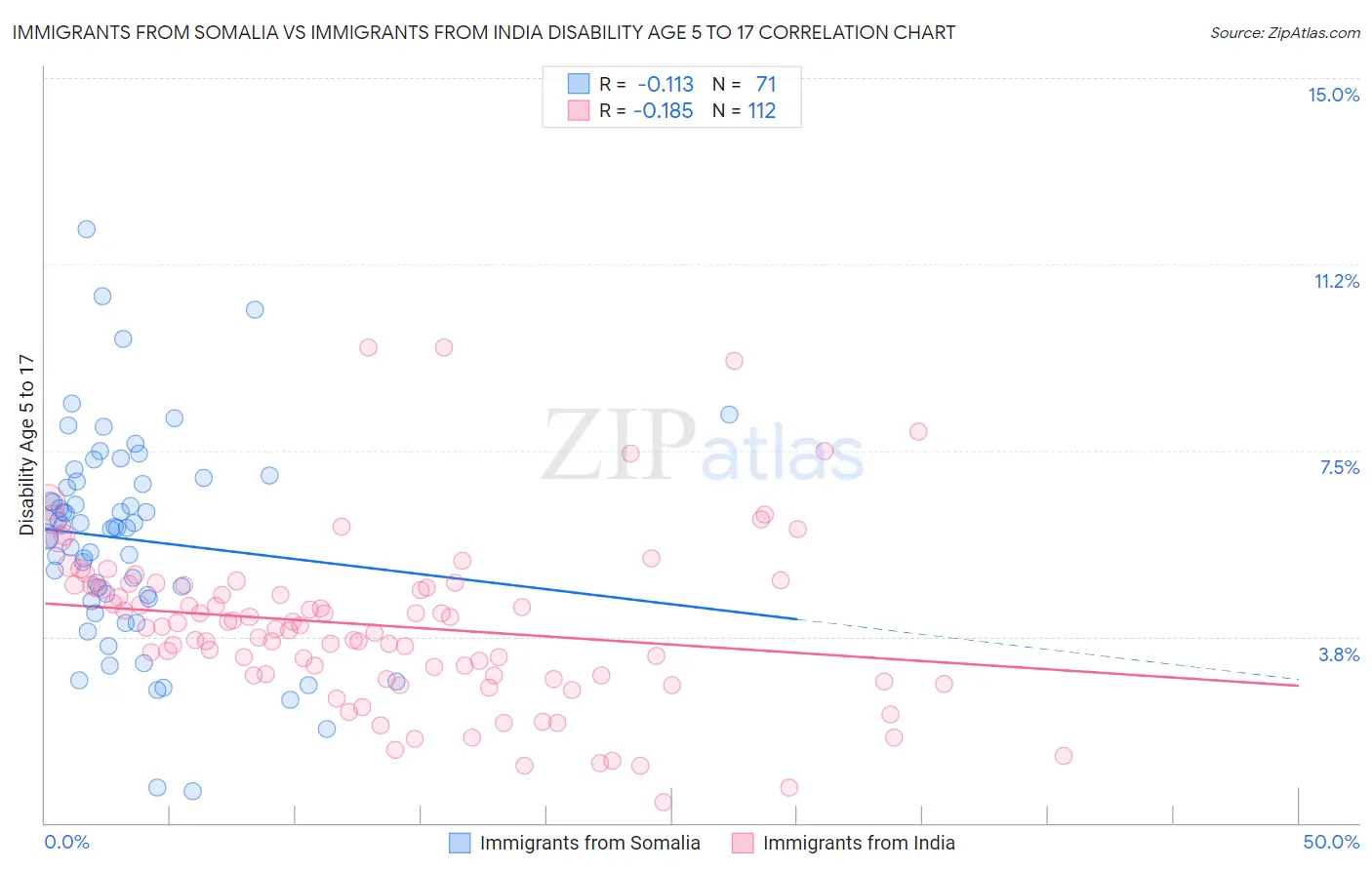 Immigrants from Somalia vs Immigrants from India Disability Age 5 to 17