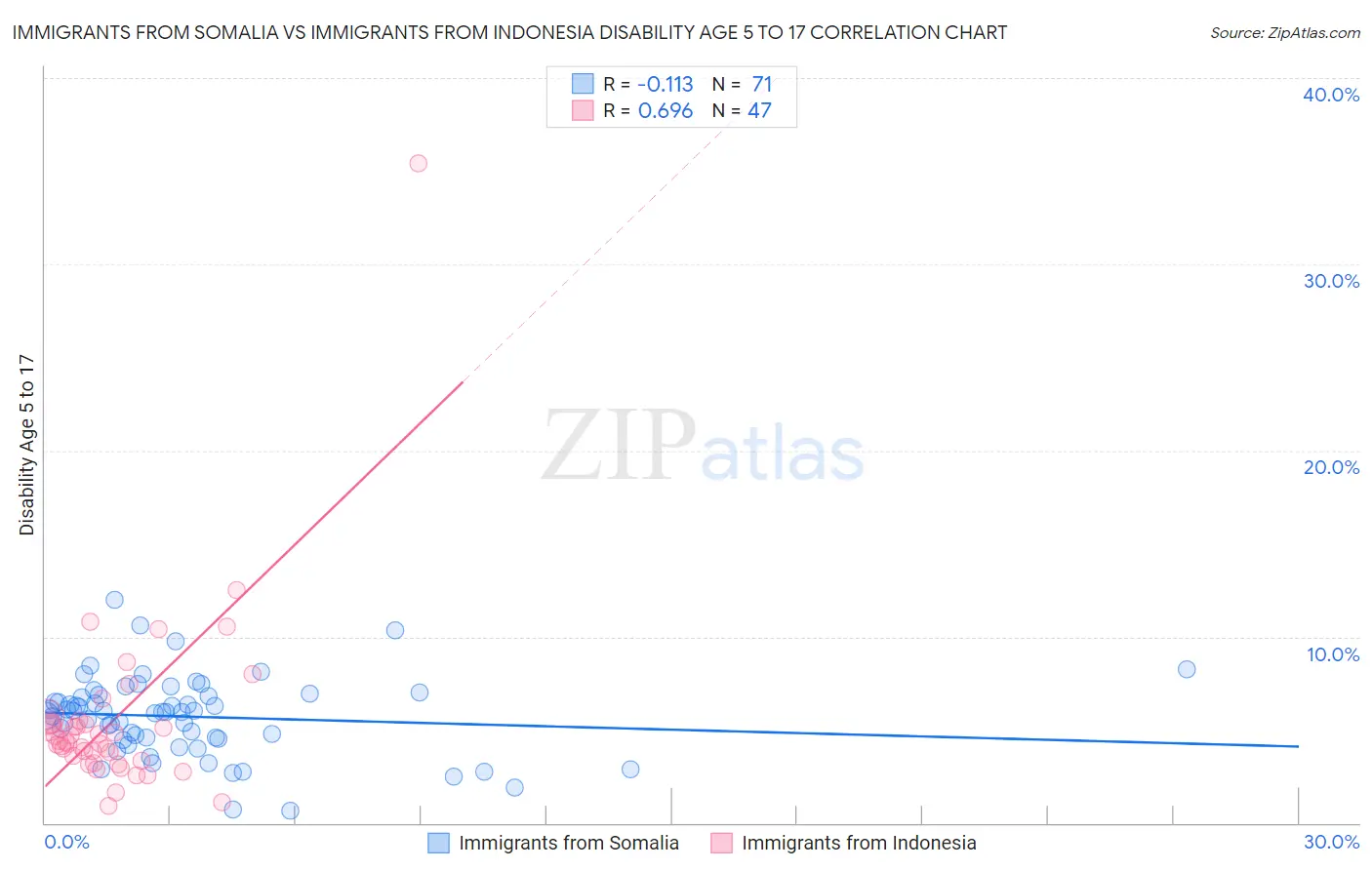 Immigrants from Somalia vs Immigrants from Indonesia Disability Age 5 to 17