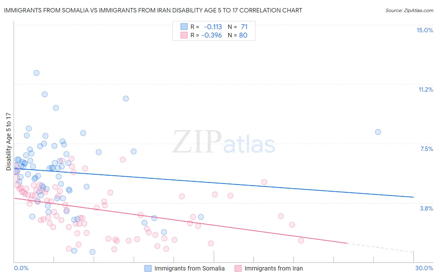 Immigrants from Somalia vs Immigrants from Iran Disability Age 5 to 17