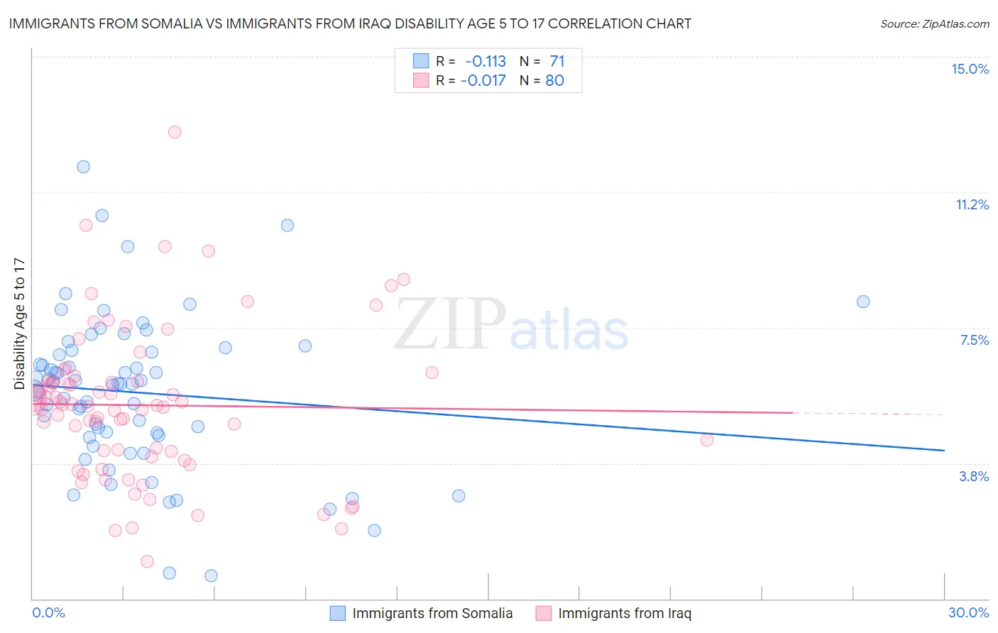 Immigrants from Somalia vs Immigrants from Iraq Disability Age 5 to 17