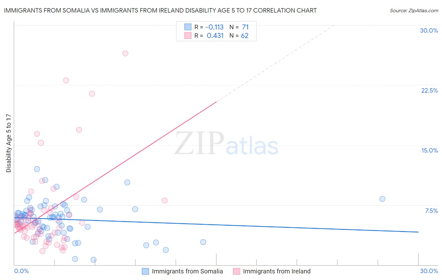 Immigrants from Somalia vs Immigrants from Ireland Disability Age 5 to 17