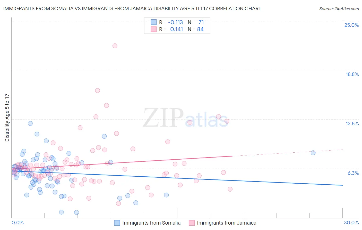 Immigrants from Somalia vs Immigrants from Jamaica Disability Age 5 to 17