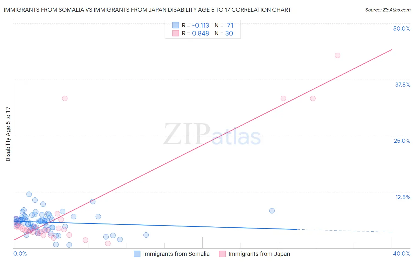 Immigrants from Somalia vs Immigrants from Japan Disability Age 5 to 17