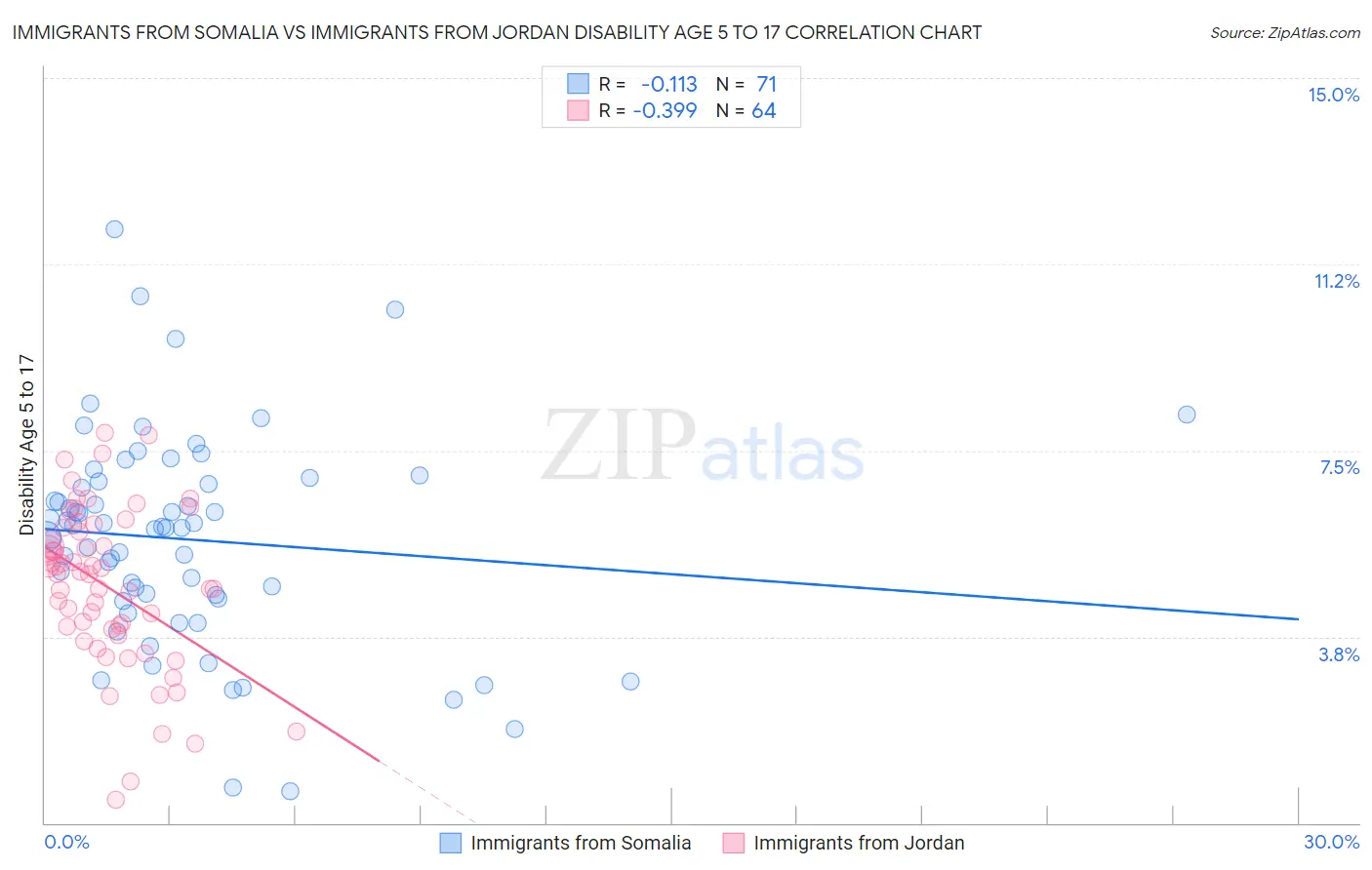 Immigrants from Somalia vs Immigrants from Jordan Disability Age 5 to 17
