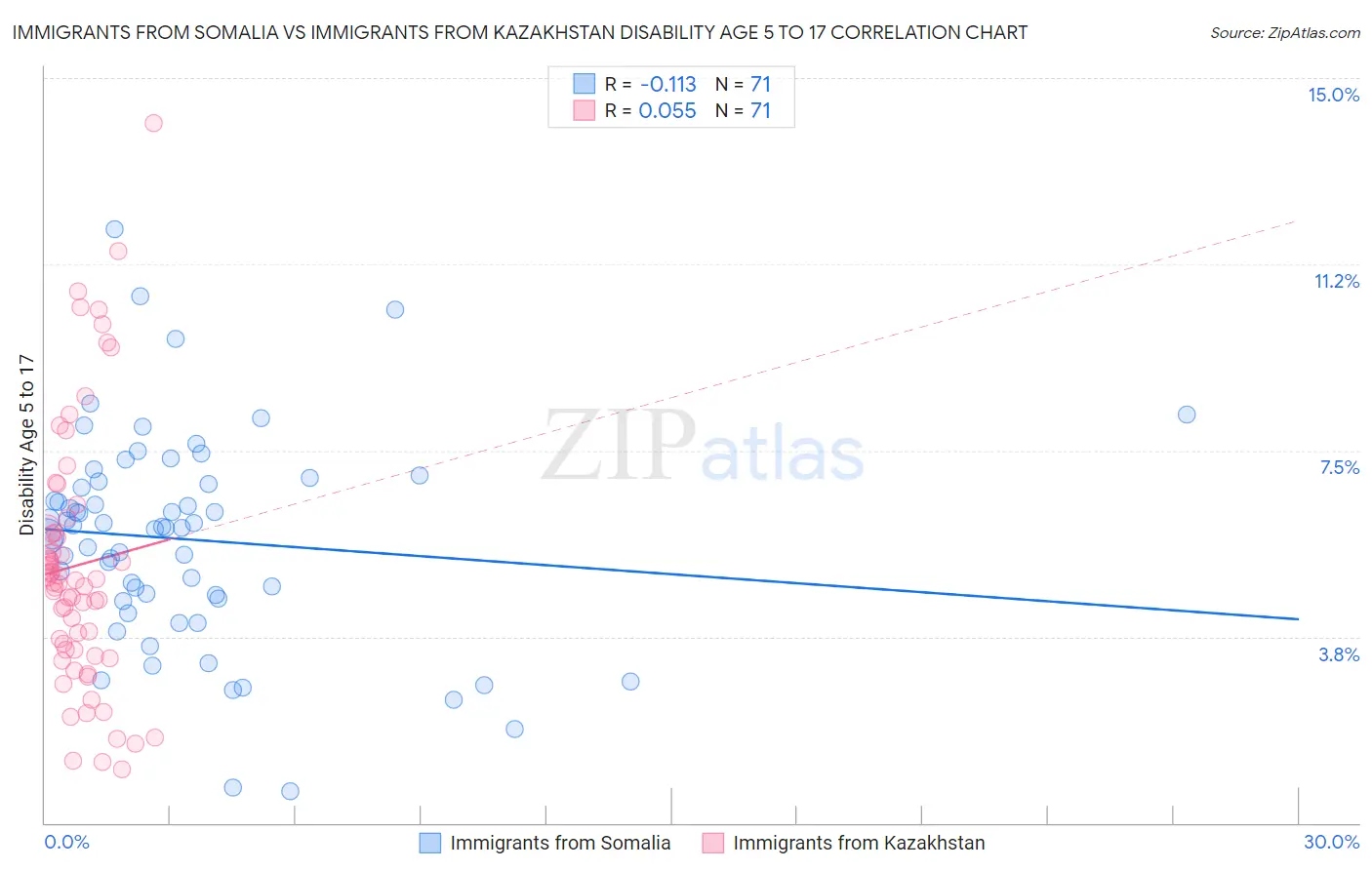 Immigrants from Somalia vs Immigrants from Kazakhstan Disability Age 5 to 17
