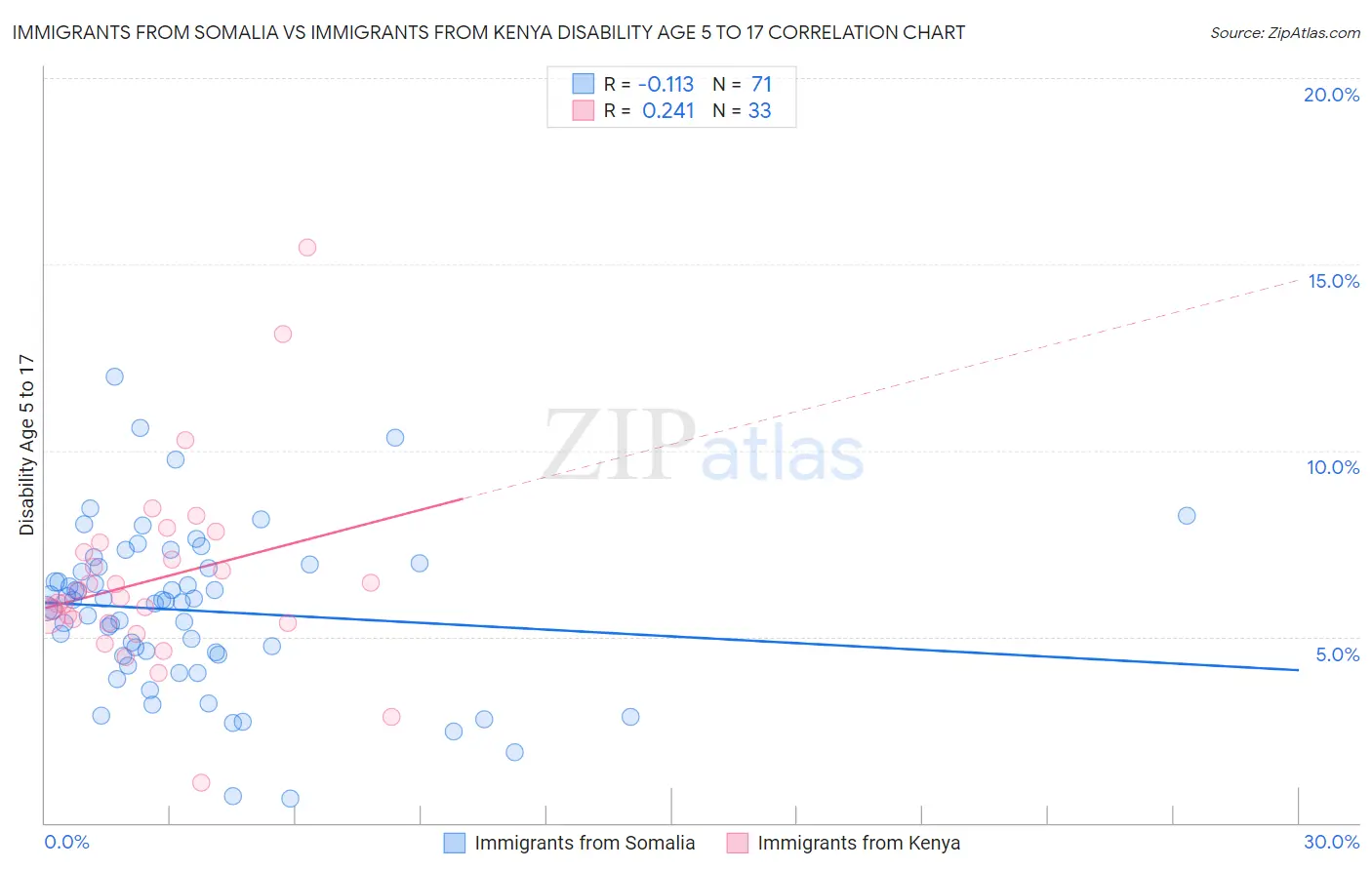 Immigrants from Somalia vs Immigrants from Kenya Disability Age 5 to 17