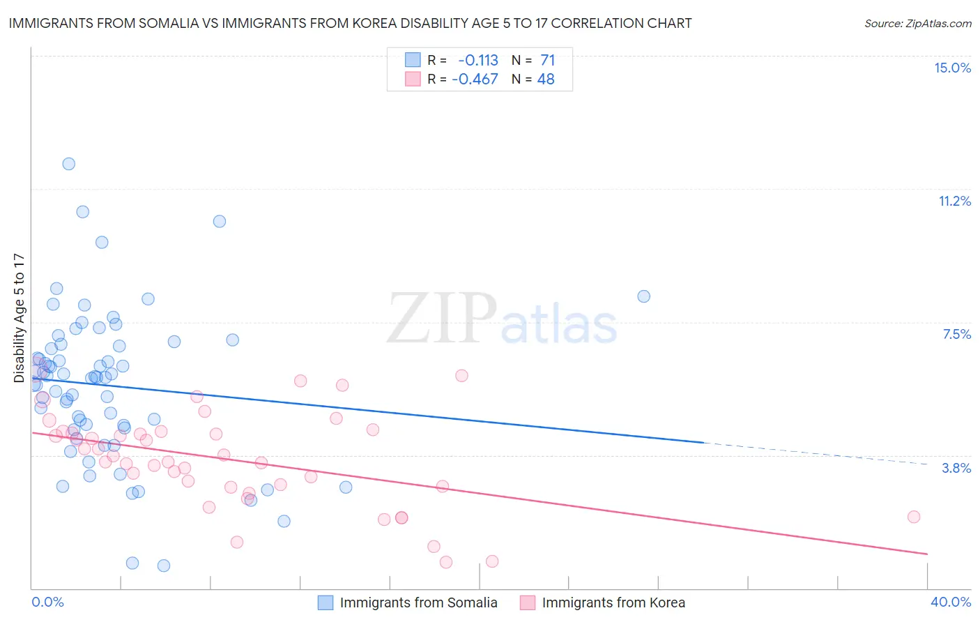 Immigrants from Somalia vs Immigrants from Korea Disability Age 5 to 17