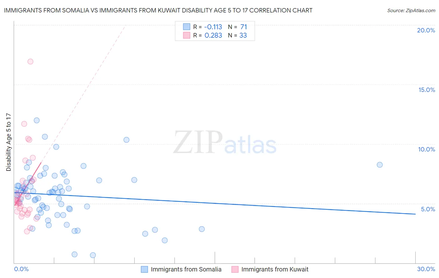 Immigrants from Somalia vs Immigrants from Kuwait Disability Age 5 to 17