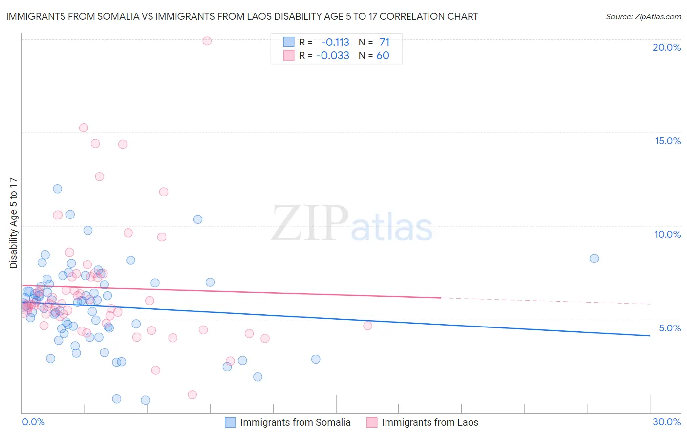 Immigrants from Somalia vs Immigrants from Laos Disability Age 5 to 17