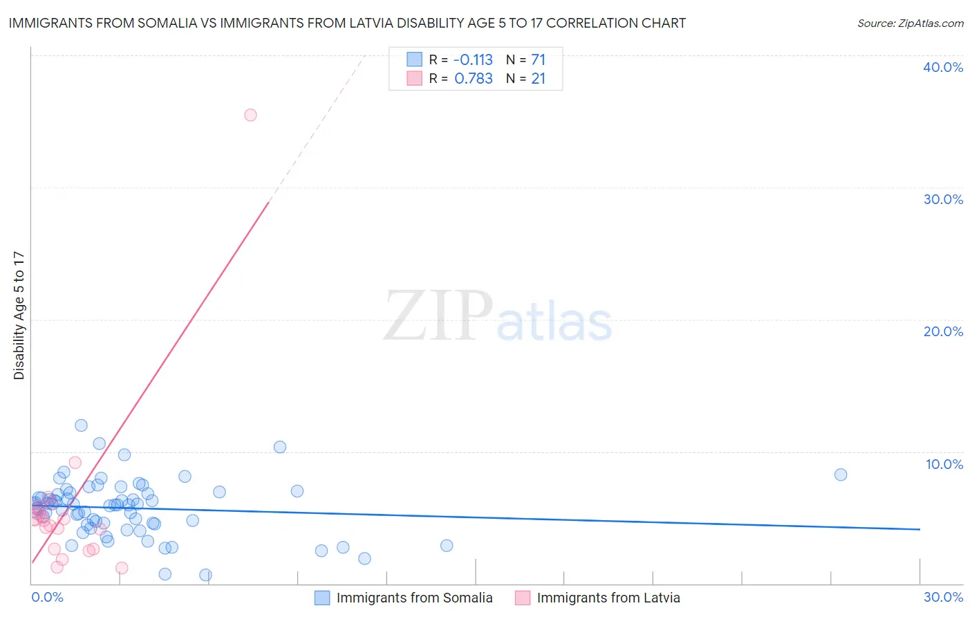 Immigrants from Somalia vs Immigrants from Latvia Disability Age 5 to 17
