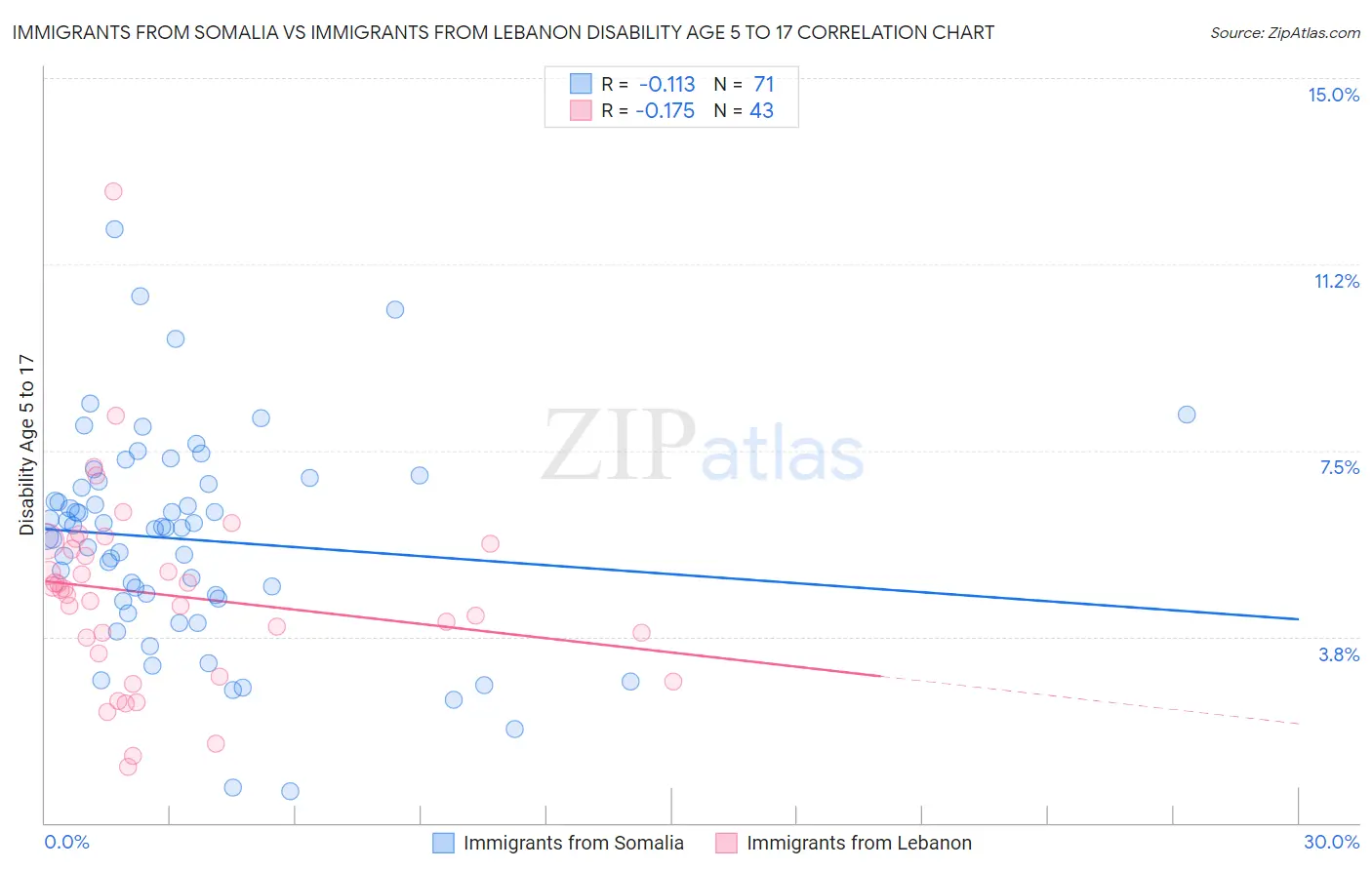Immigrants from Somalia vs Immigrants from Lebanon Disability Age 5 to 17