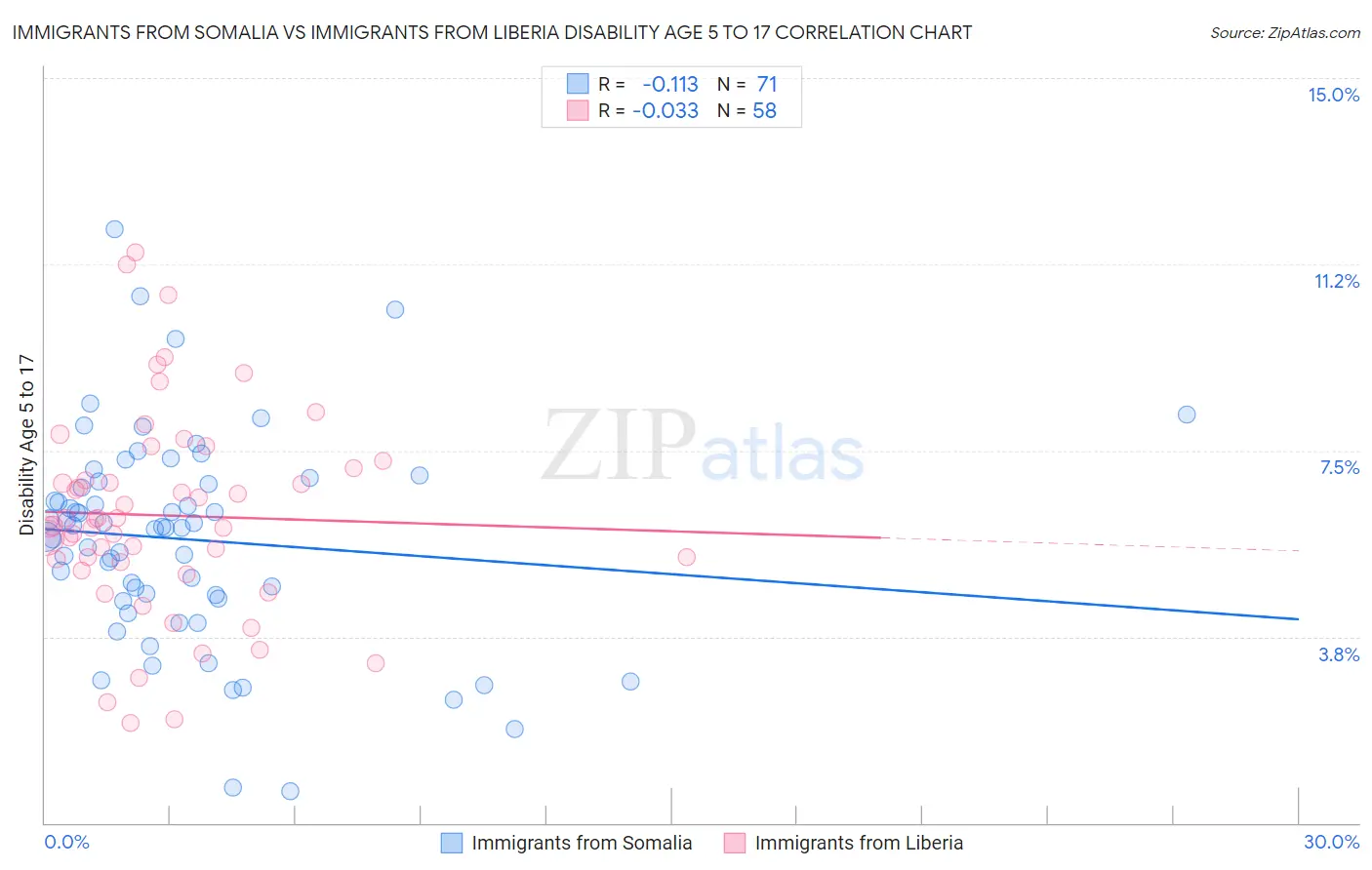 Immigrants from Somalia vs Immigrants from Liberia Disability Age 5 to 17