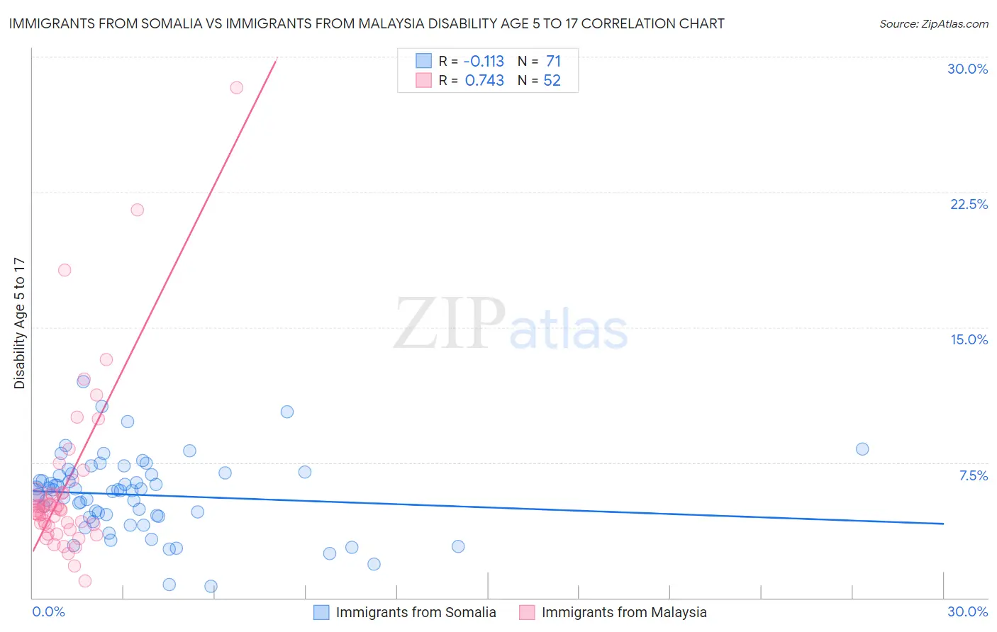 Immigrants from Somalia vs Immigrants from Malaysia Disability Age 5 to 17