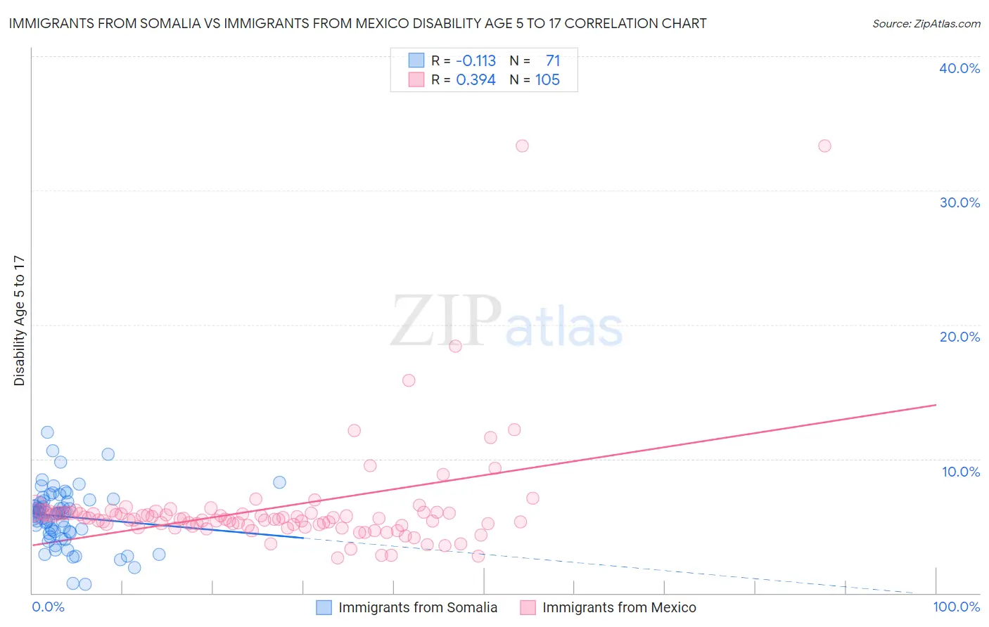 Immigrants from Somalia vs Immigrants from Mexico Disability Age 5 to 17