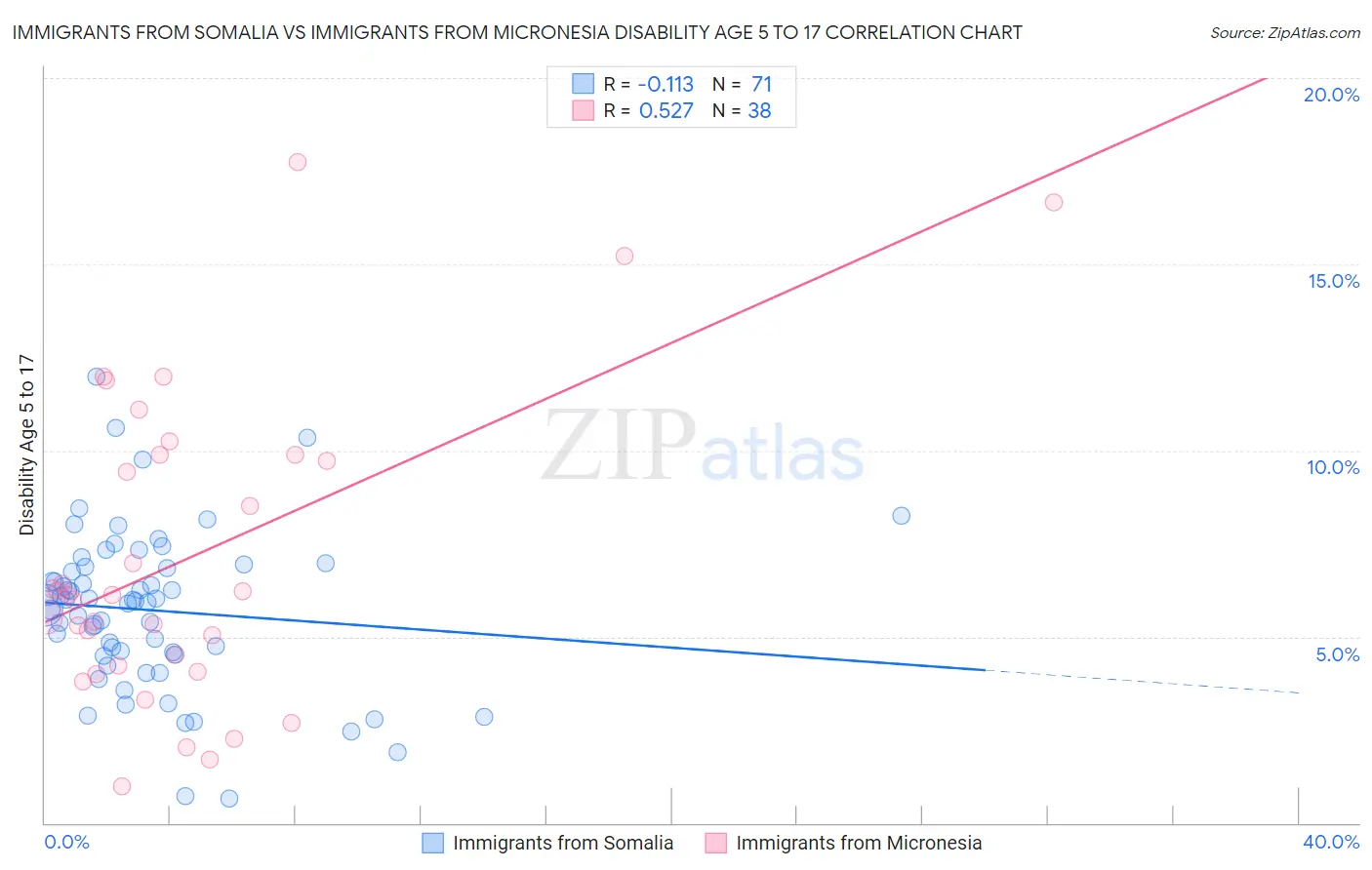 Immigrants from Somalia vs Immigrants from Micronesia Disability Age 5 to 17