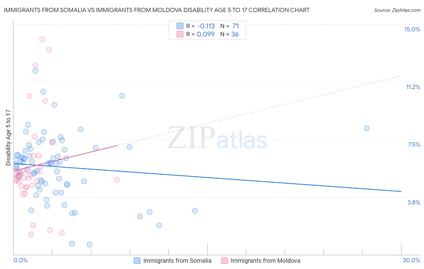 Immigrants from Somalia vs Immigrants from Moldova Disability Age 5 to 17