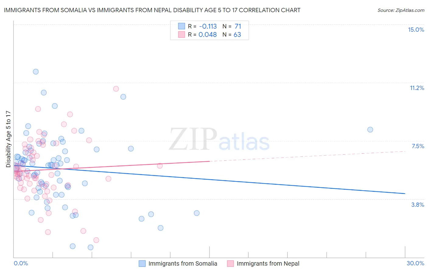 Immigrants from Somalia vs Immigrants from Nepal Disability Age 5 to 17