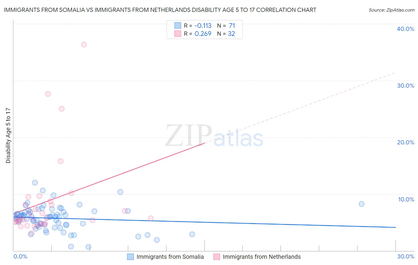 Immigrants from Somalia vs Immigrants from Netherlands Disability Age 5 to 17