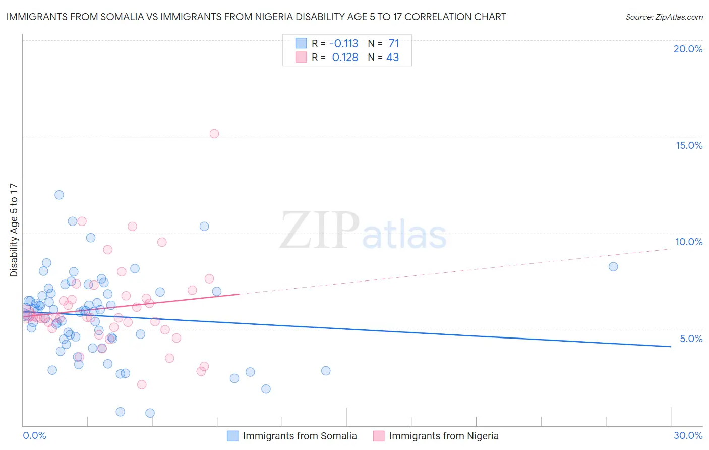 Immigrants from Somalia vs Immigrants from Nigeria Disability Age 5 to 17