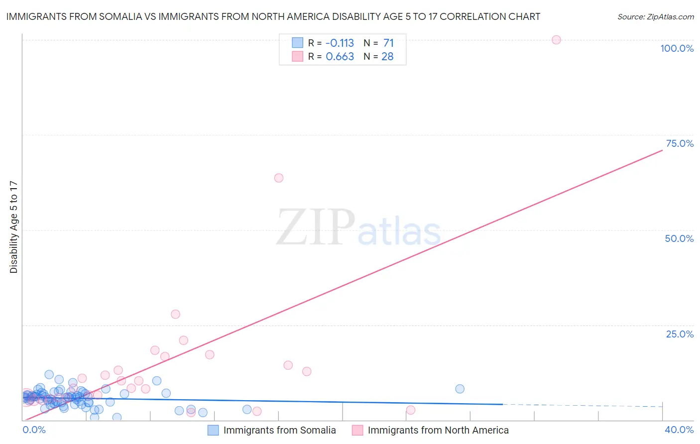 Immigrants from Somalia vs Immigrants from North America Disability Age 5 to 17