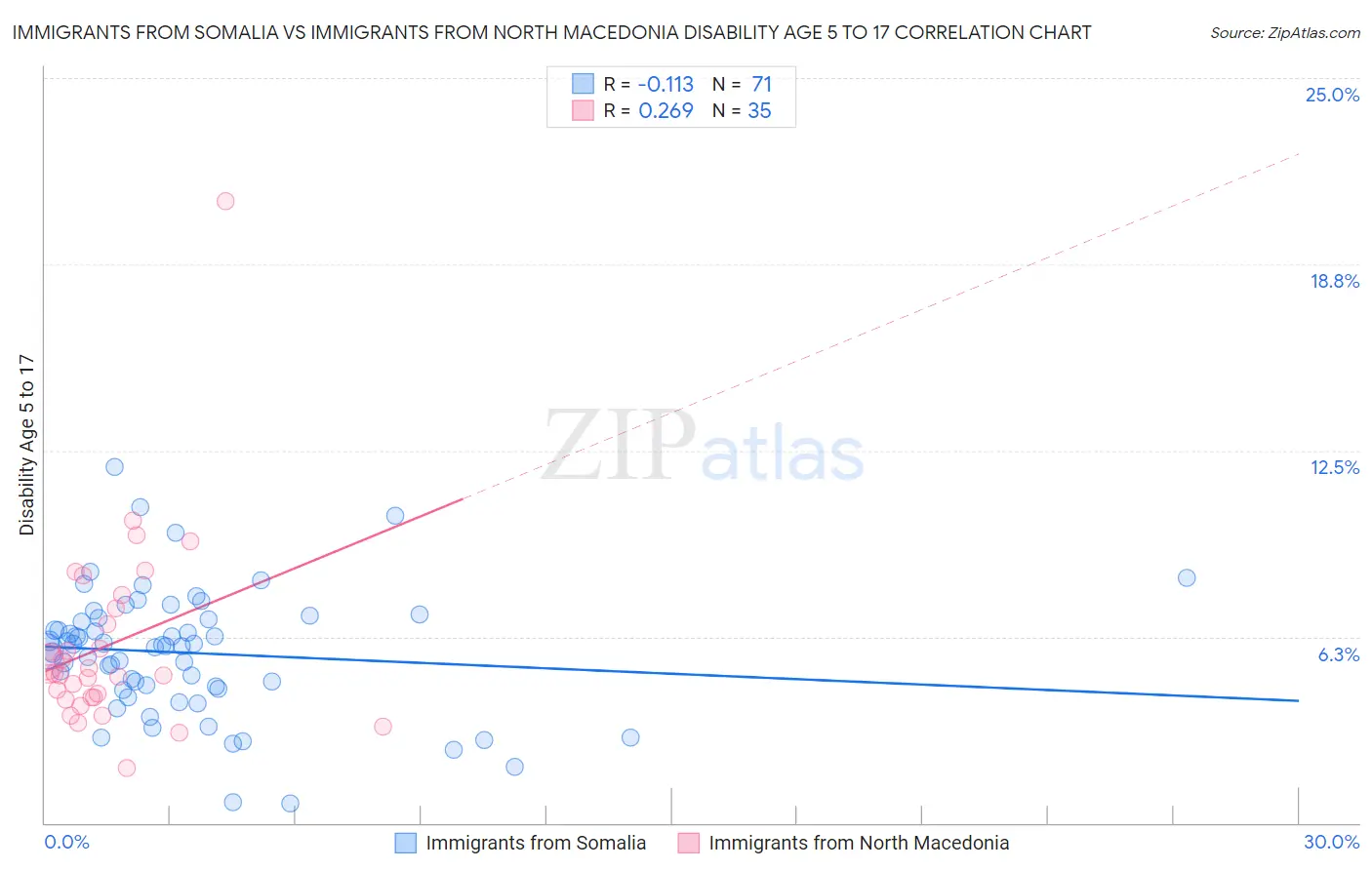 Immigrants from Somalia vs Immigrants from North Macedonia Disability Age 5 to 17