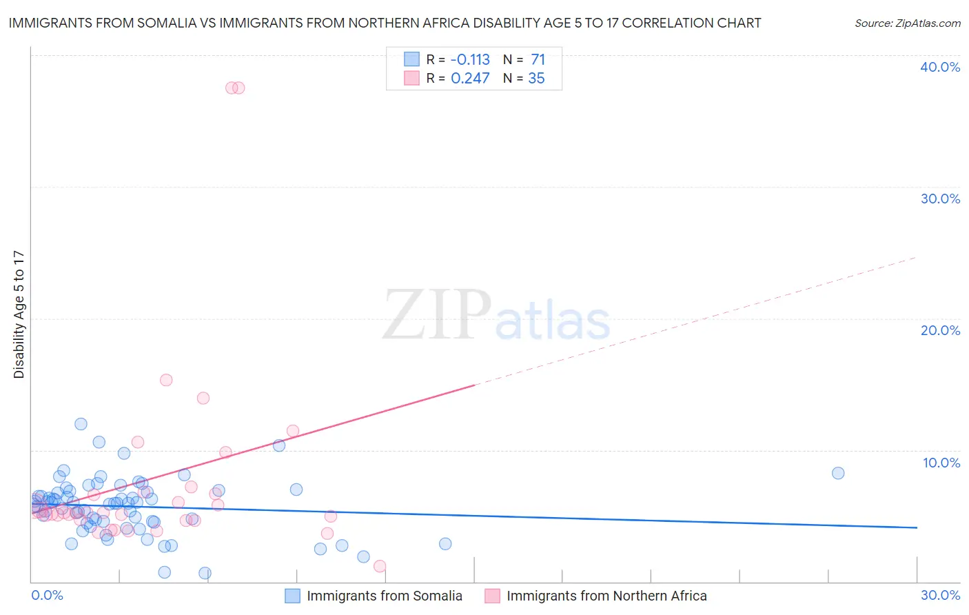 Immigrants from Somalia vs Immigrants from Northern Africa Disability Age 5 to 17
