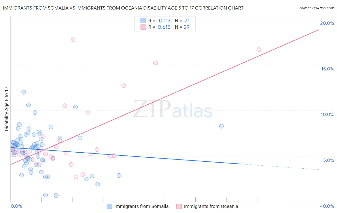 Immigrants from Somalia vs Immigrants from Oceania Disability Age 5 to 17