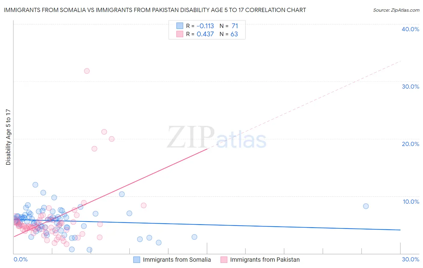 Immigrants from Somalia vs Immigrants from Pakistan Disability Age 5 to 17