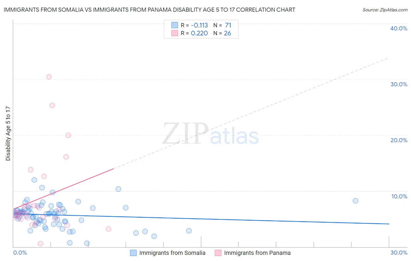 Immigrants from Somalia vs Immigrants from Panama Disability Age 5 to 17
