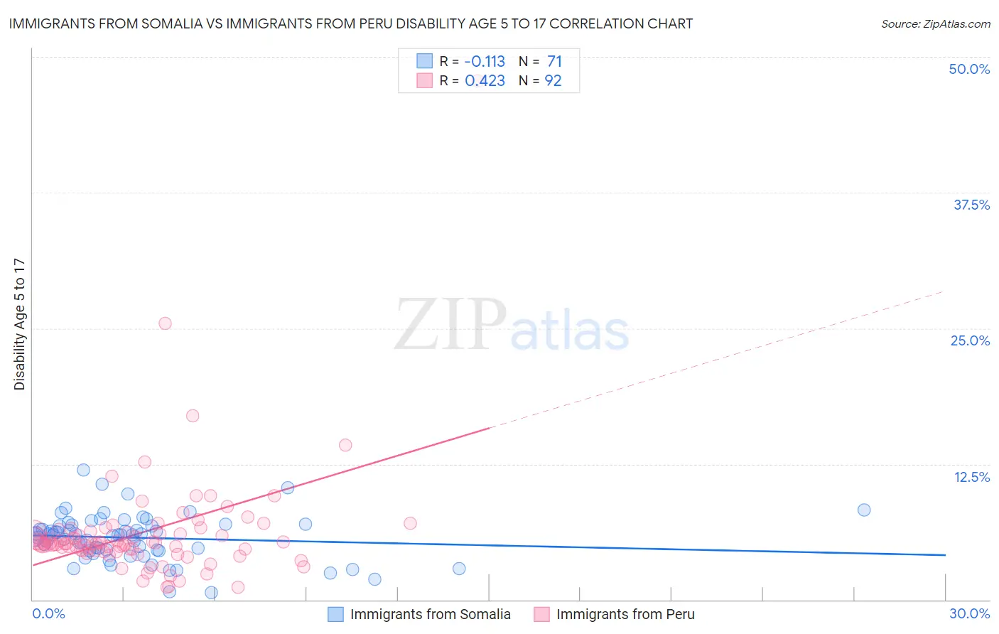 Immigrants from Somalia vs Immigrants from Peru Disability Age 5 to 17