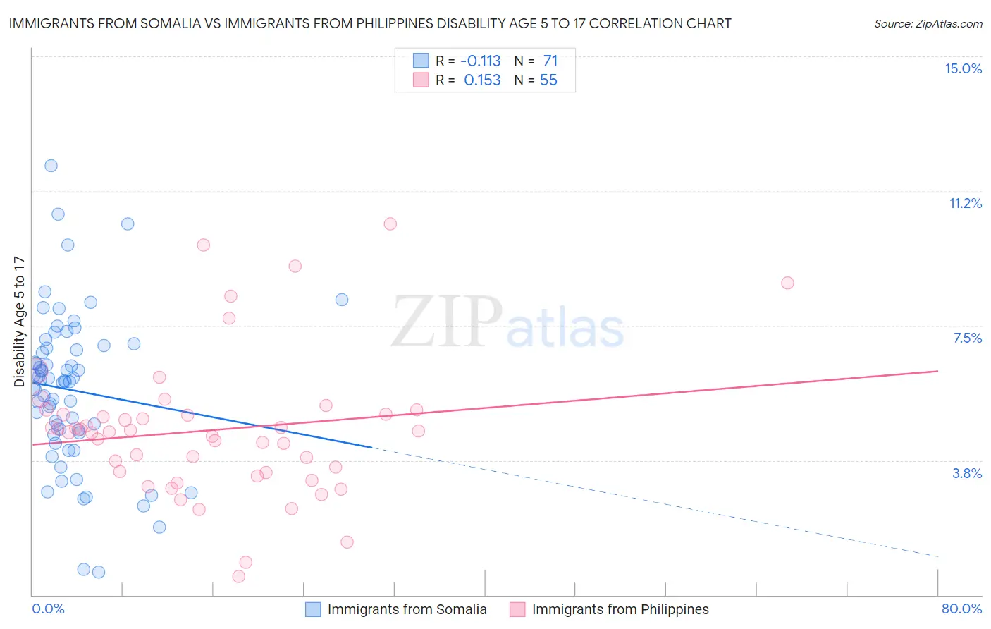 Immigrants from Somalia vs Immigrants from Philippines Disability Age 5 to 17