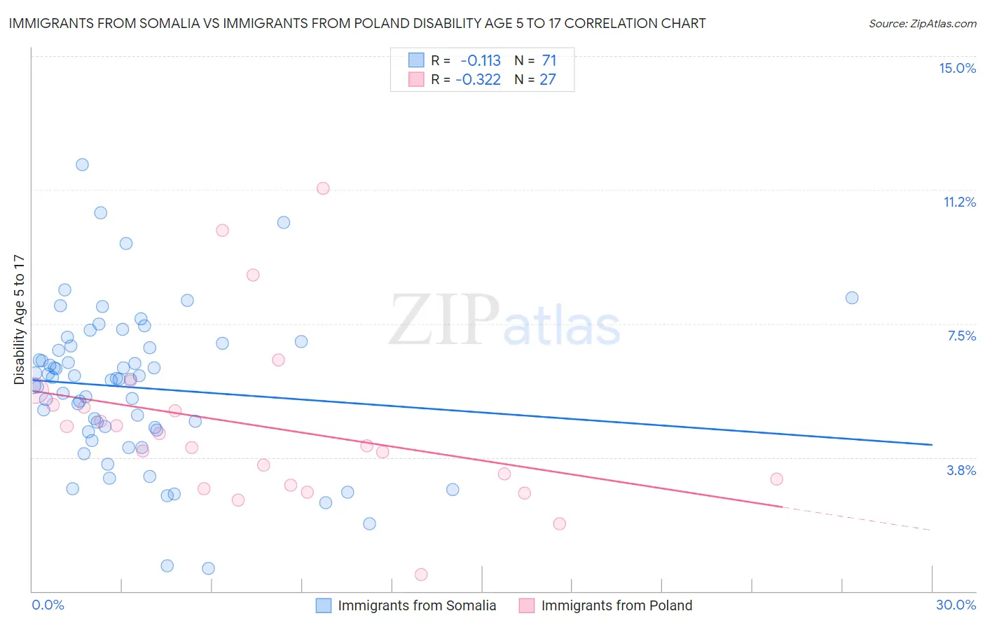 Immigrants from Somalia vs Immigrants from Poland Disability Age 5 to 17