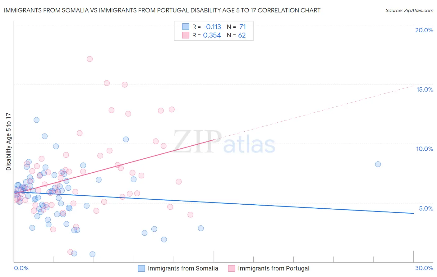 Immigrants from Somalia vs Immigrants from Portugal Disability Age 5 to 17