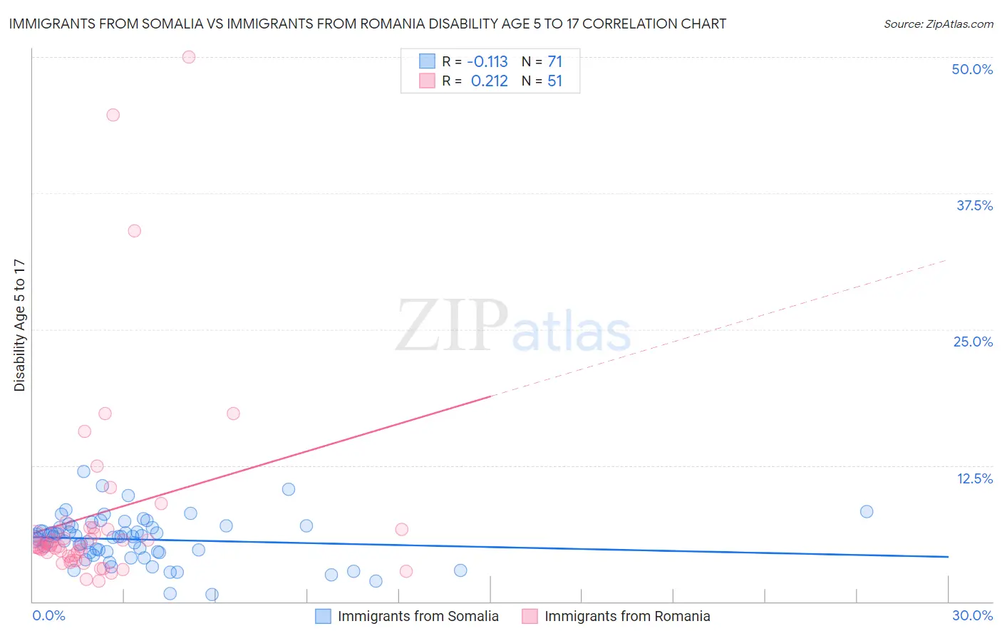 Immigrants from Somalia vs Immigrants from Romania Disability Age 5 to 17