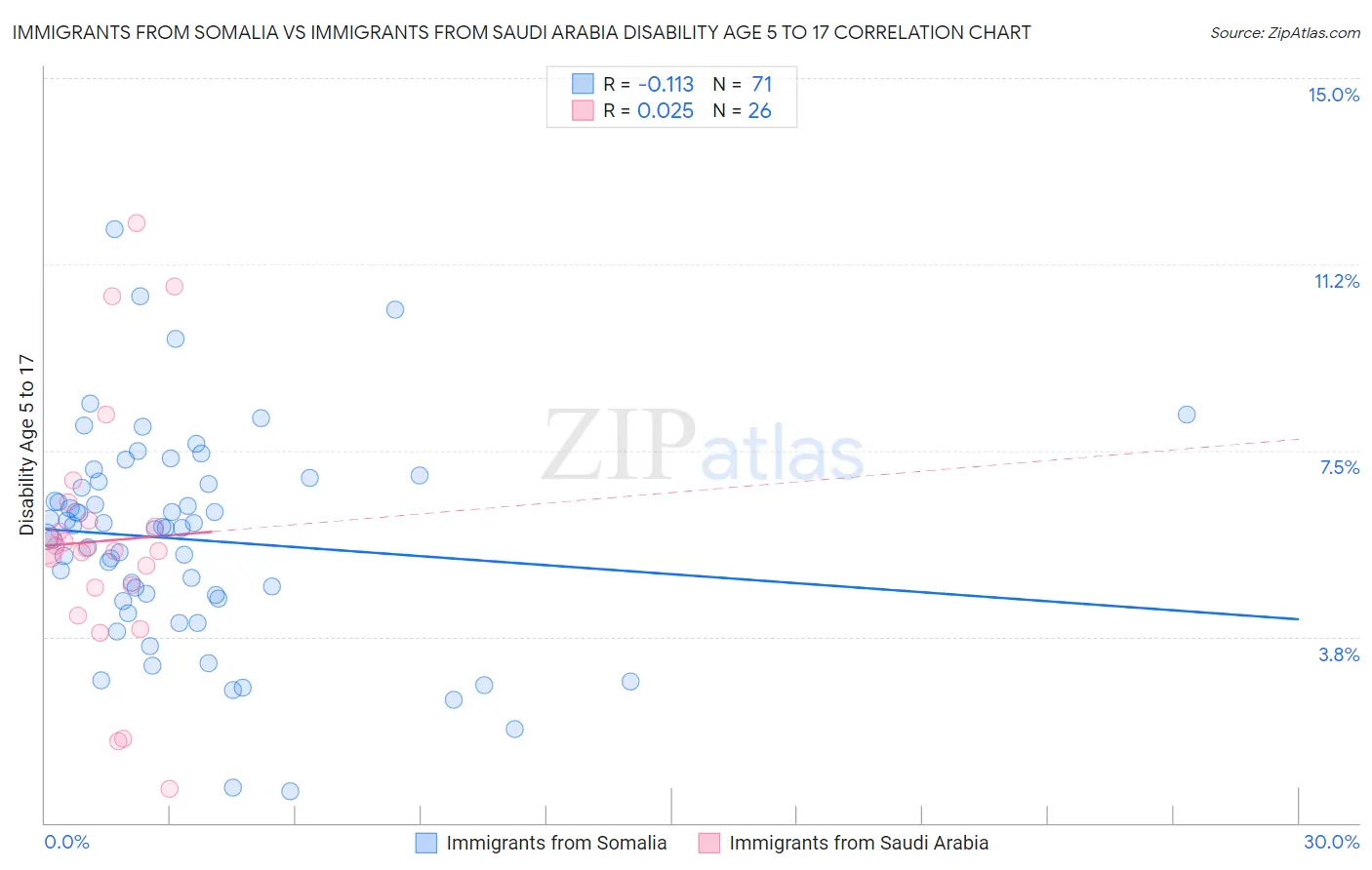 Immigrants from Somalia vs Immigrants from Saudi Arabia Disability Age 5 to 17