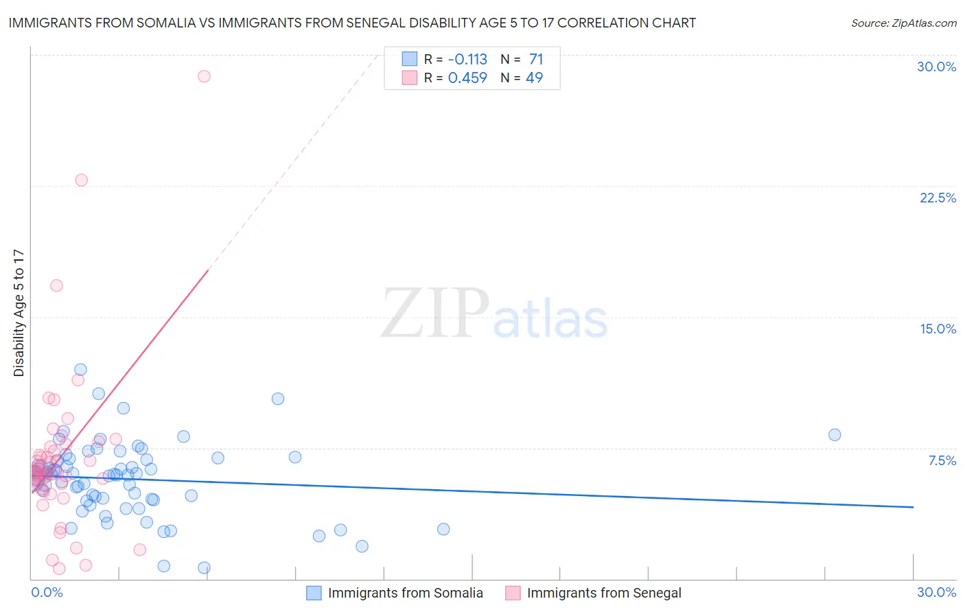 Immigrants from Somalia vs Immigrants from Senegal Disability Age 5 to 17