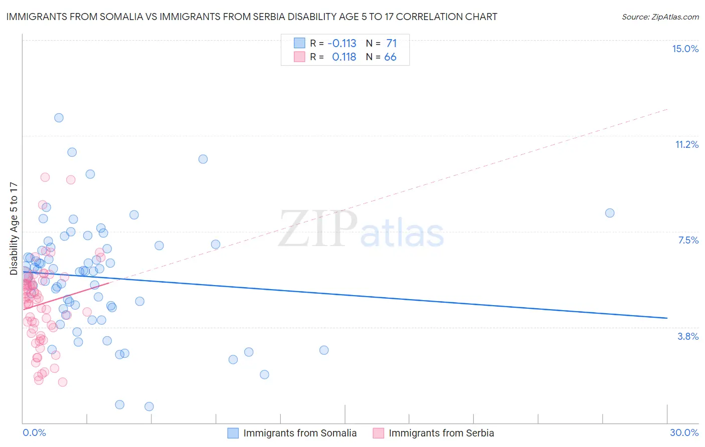 Immigrants from Somalia vs Immigrants from Serbia Disability Age 5 to 17