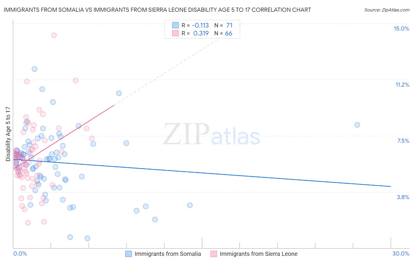 Immigrants from Somalia vs Immigrants from Sierra Leone Disability Age 5 to 17