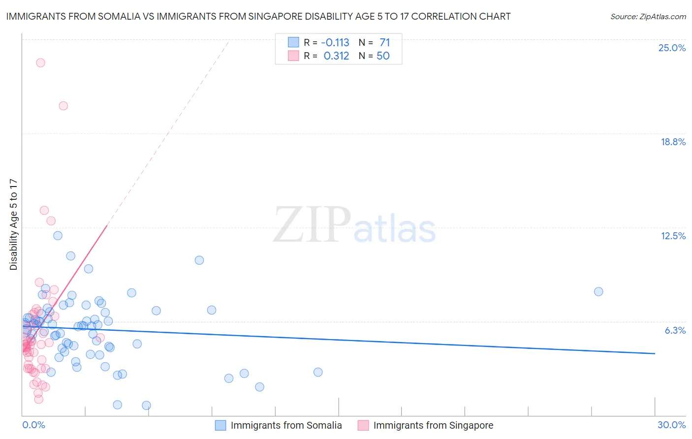 Immigrants from Somalia vs Immigrants from Singapore Disability Age 5 to 17