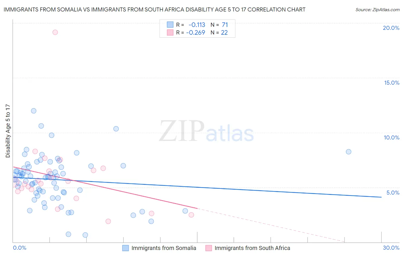 Immigrants from Somalia vs Immigrants from South Africa Disability Age 5 to 17