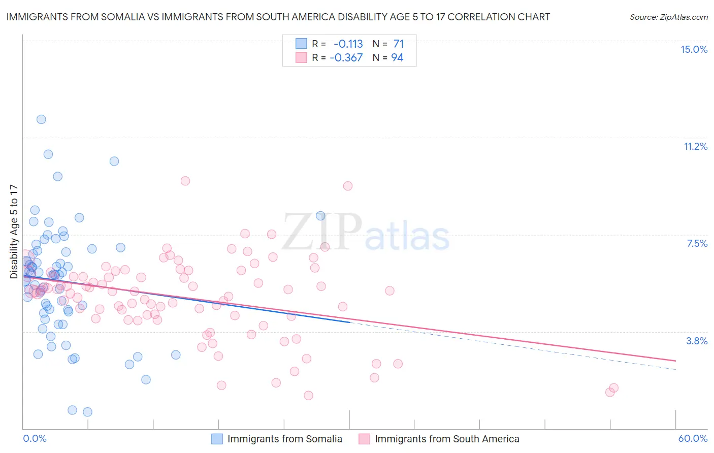 Immigrants from Somalia vs Immigrants from South America Disability Age 5 to 17