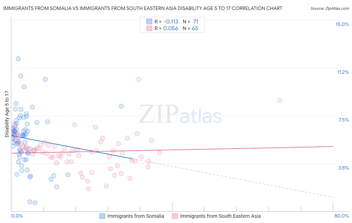 Immigrants from Somalia vs Immigrants from South Eastern Asia Disability Age 5 to 17