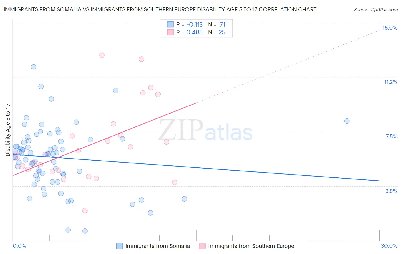 Immigrants from Somalia vs Immigrants from Southern Europe Disability Age 5 to 17