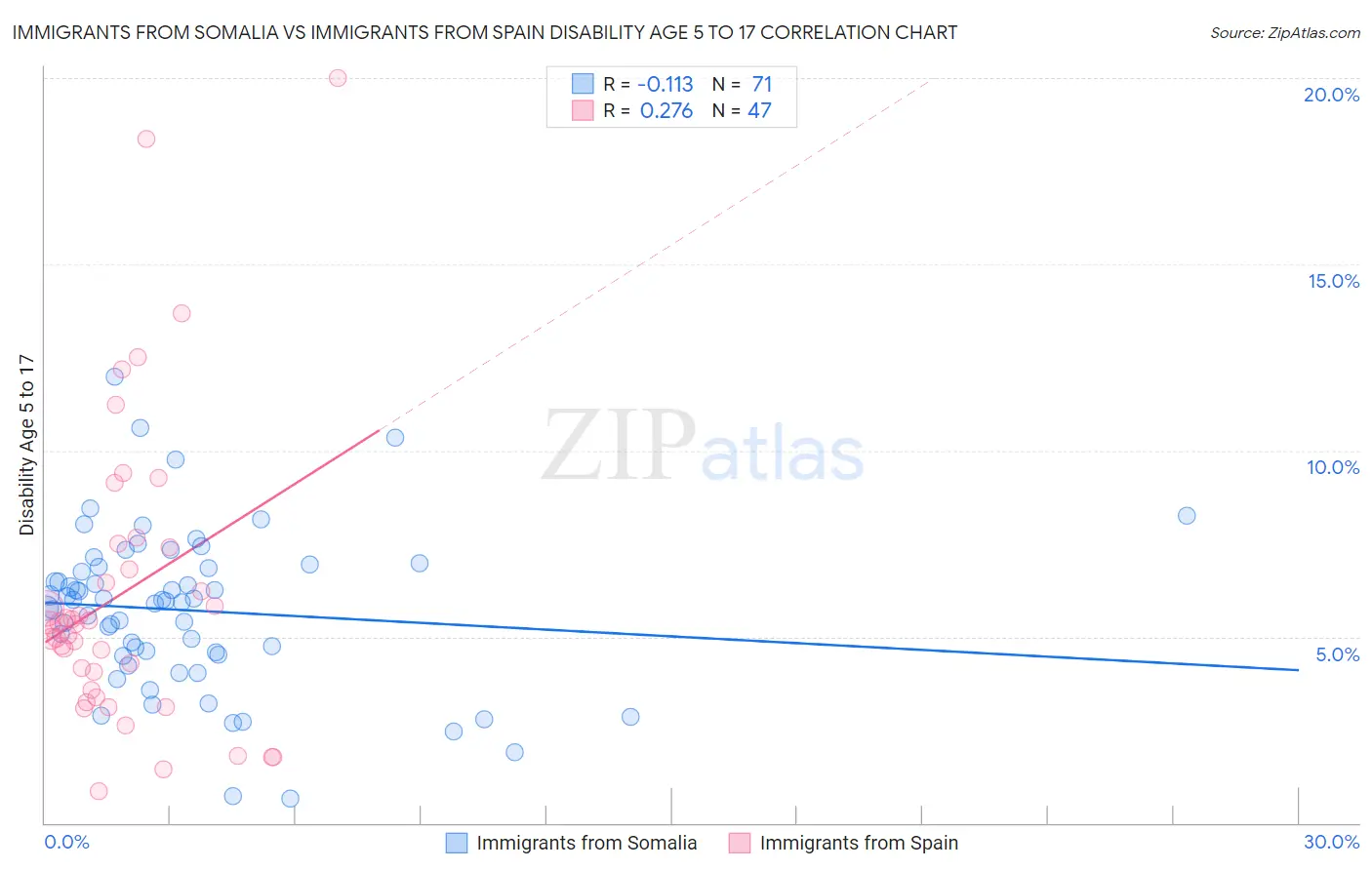 Immigrants from Somalia vs Immigrants from Spain Disability Age 5 to 17