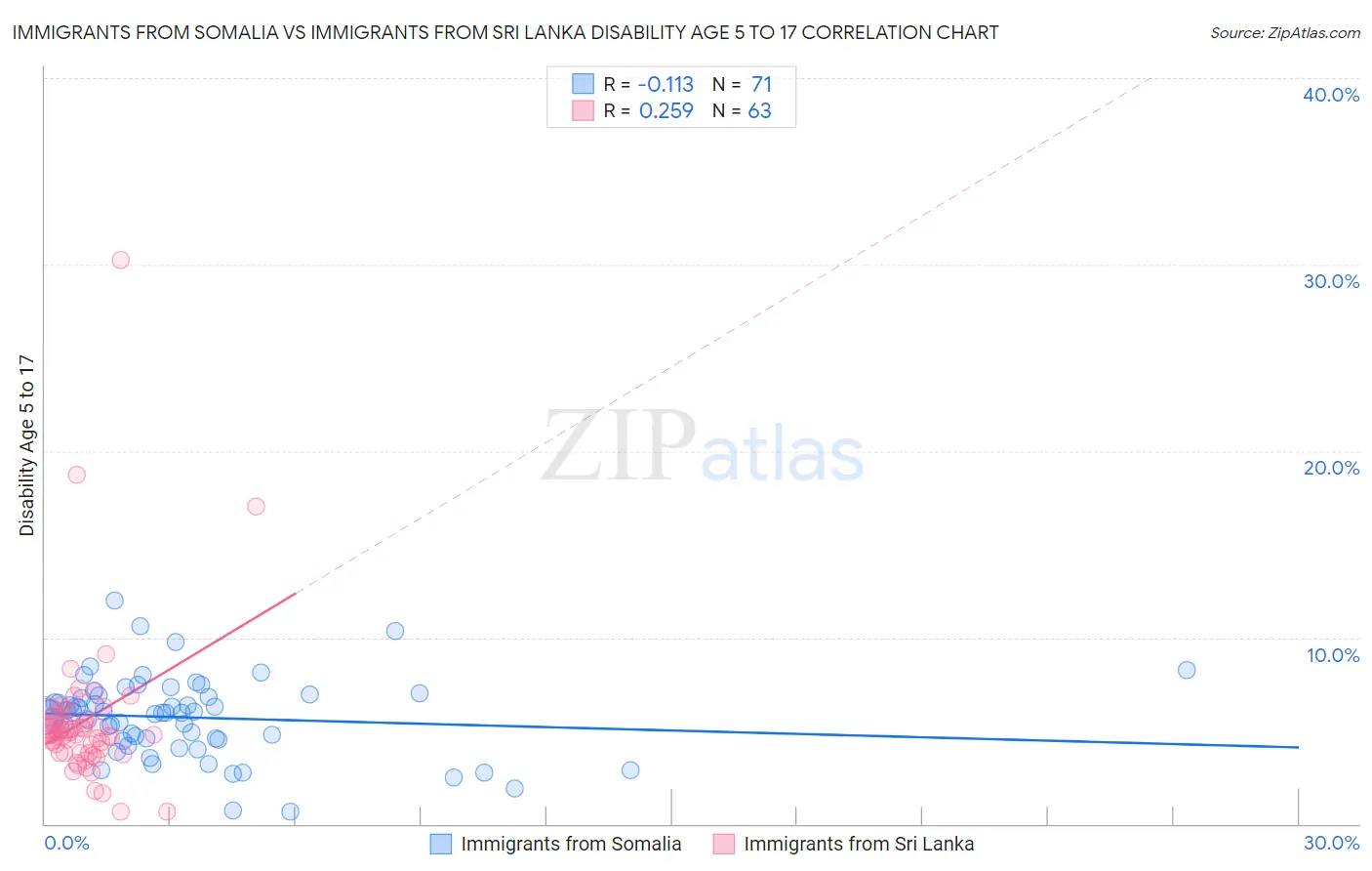 Immigrants from Somalia vs Immigrants from Sri Lanka Disability Age 5 to 17