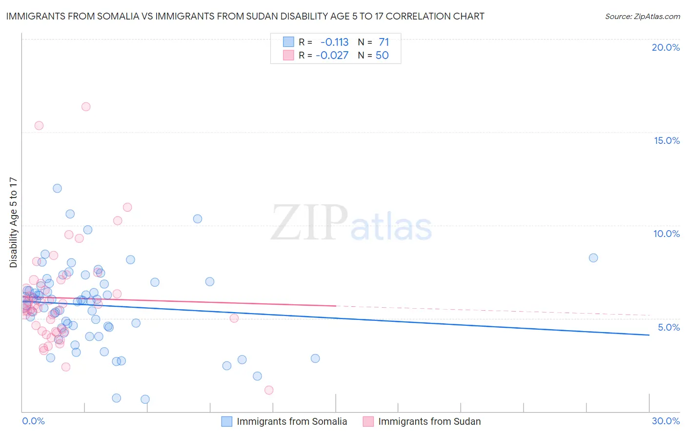 Immigrants from Somalia vs Immigrants from Sudan Disability Age 5 to 17