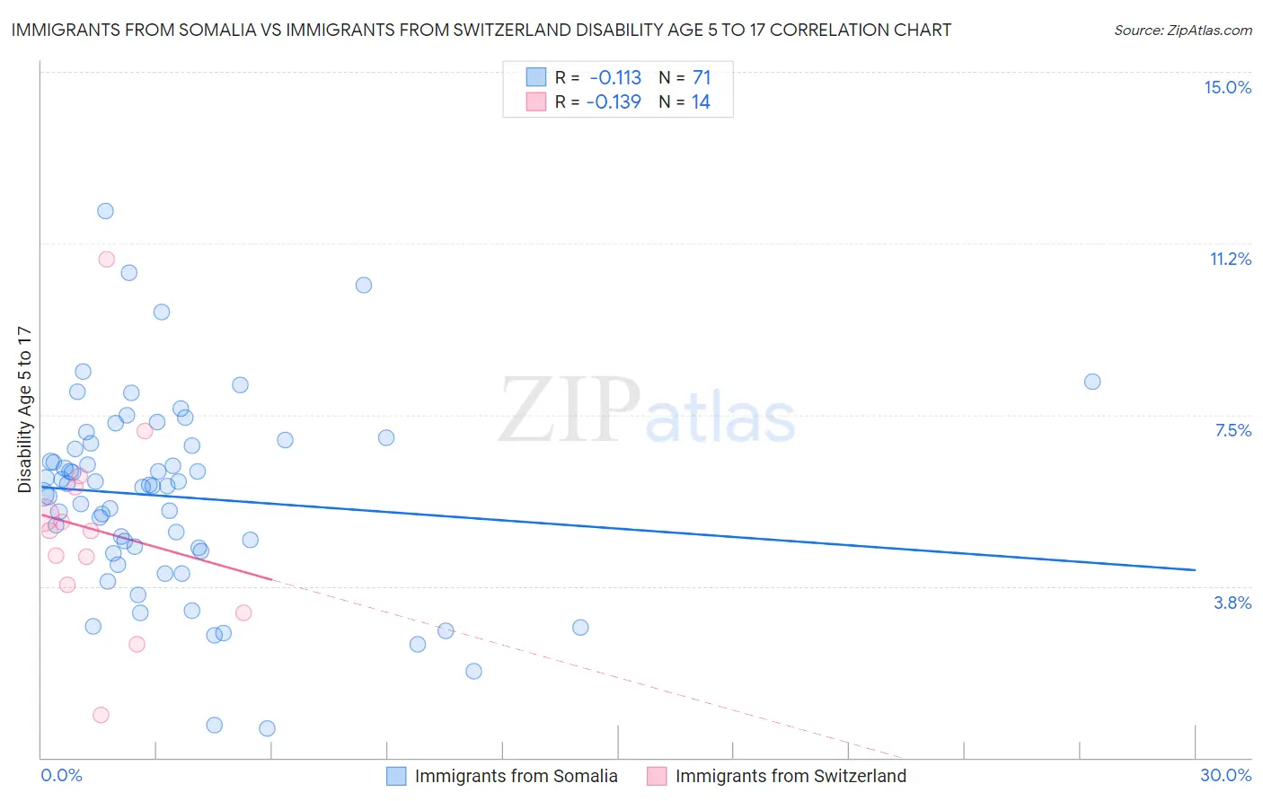 Immigrants from Somalia vs Immigrants from Switzerland Disability Age 5 to 17